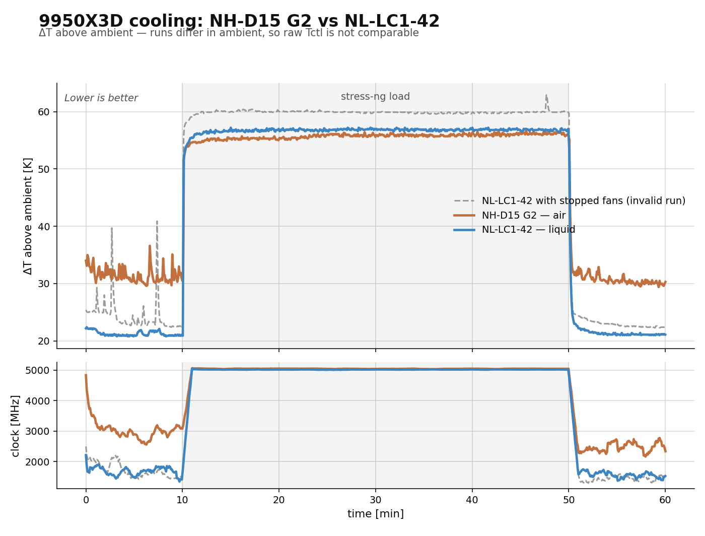 Two stacked line charts over 60 minutes. Upper: temperature rise above ambient for three runs. The air tower and the working liquid cooler overlap near 56 K under load, while the liquid cooler with stopped fans sits about 4 K higher. Lower: clock speed, identical at roughly 5000 MHz for all runs under load.